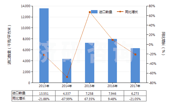 2013-2017年中國(guó)其他涂鹵化銀無齒孔卷片（寬≤105mm）(HS37023290)進(jìn)口量及增速統(tǒng)計(jì)